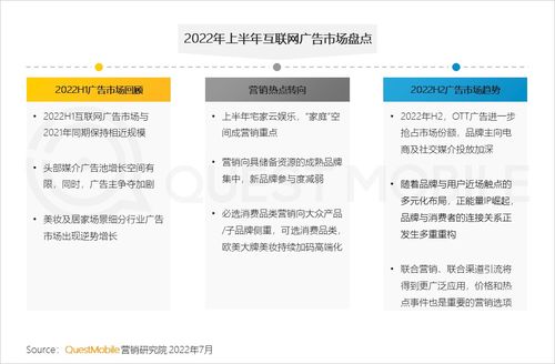 questmobile2022互联网广告市场半年大报告 上半年互联网广告市场规模2903.6亿元,总体在筑底,居家场景广告崛起